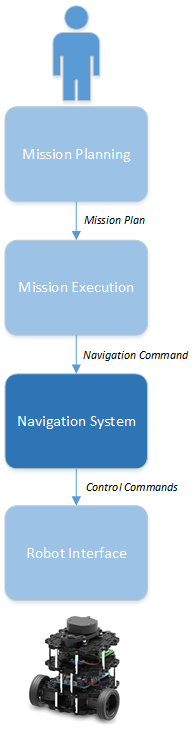 Command Chain