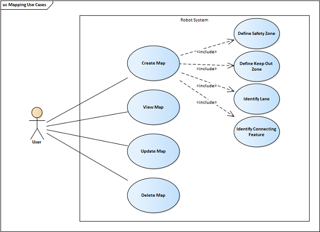 Mapping Use Cases