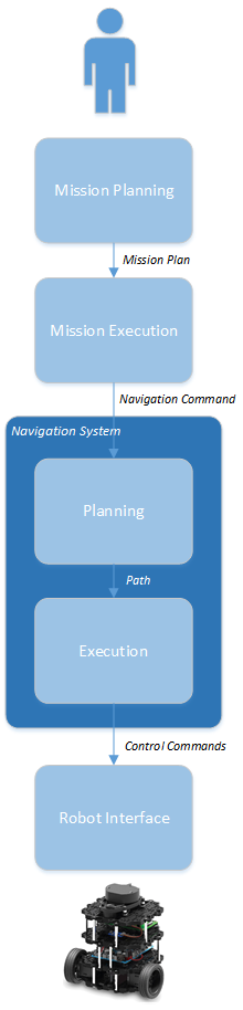 Command Pipeline