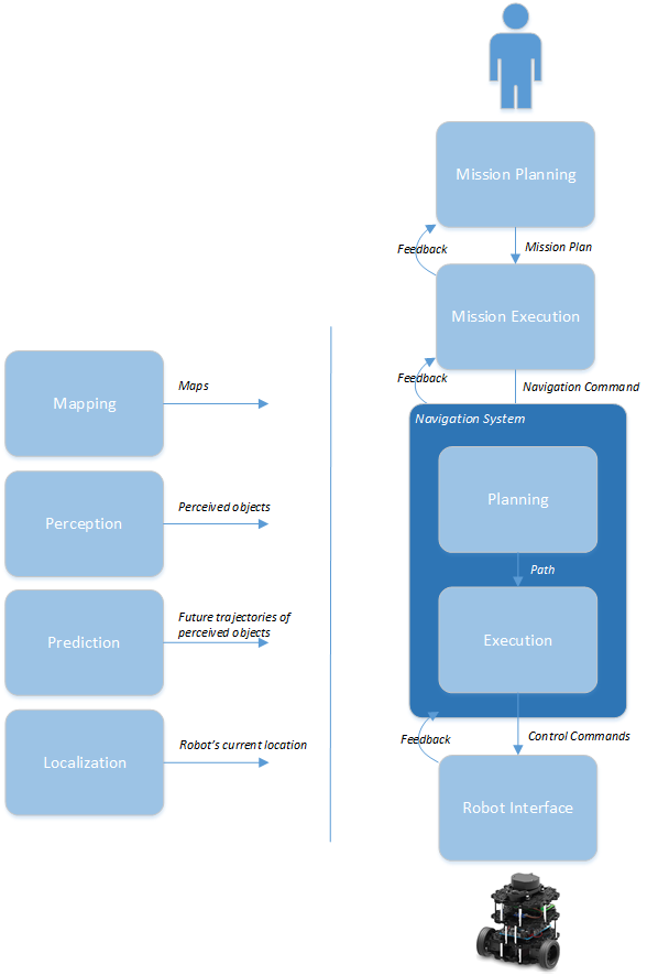 Command Pipeline with Support