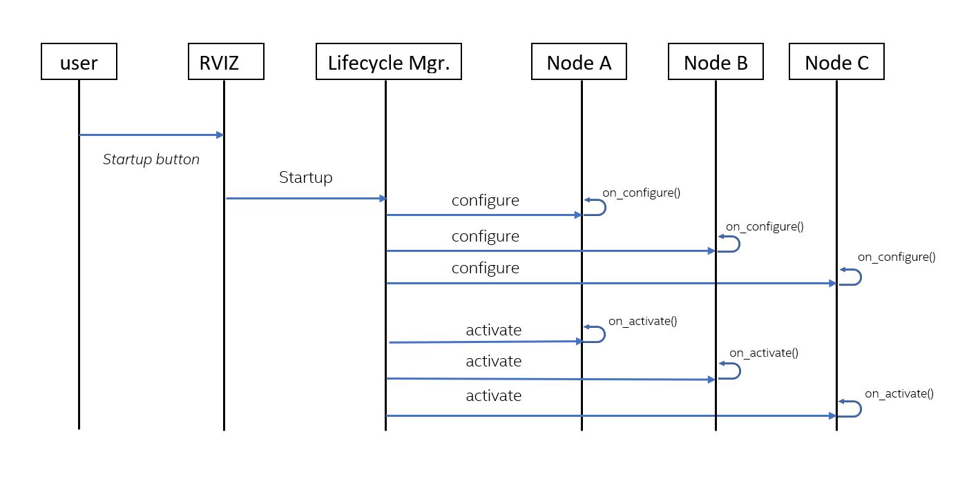 Lifecycle manager UML diagram